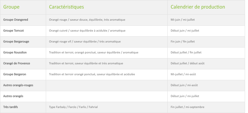 Calendrier de production Abricot