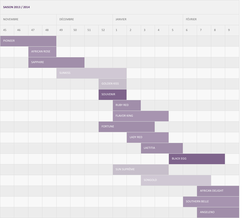 Calendrier de production Prune