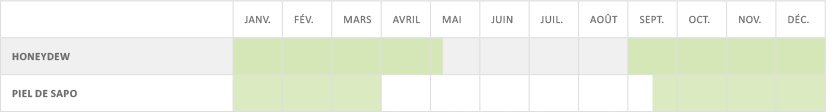 Calendrier de production Melon