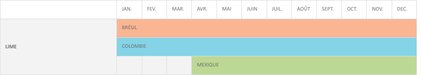 Calendrier de production Lime